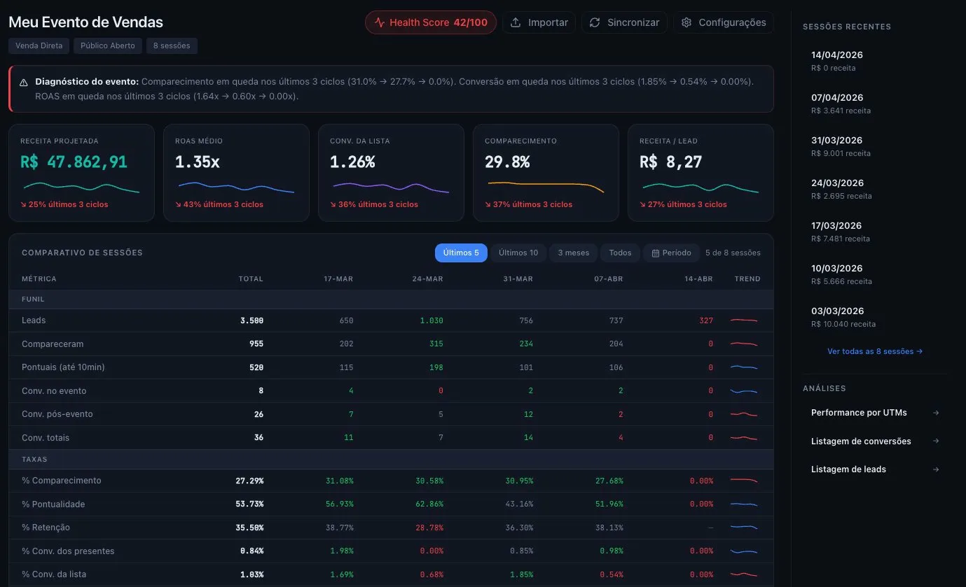Dashboard principal do Stagely mostrando métricas de performance, comparativo de sessões e Health Score