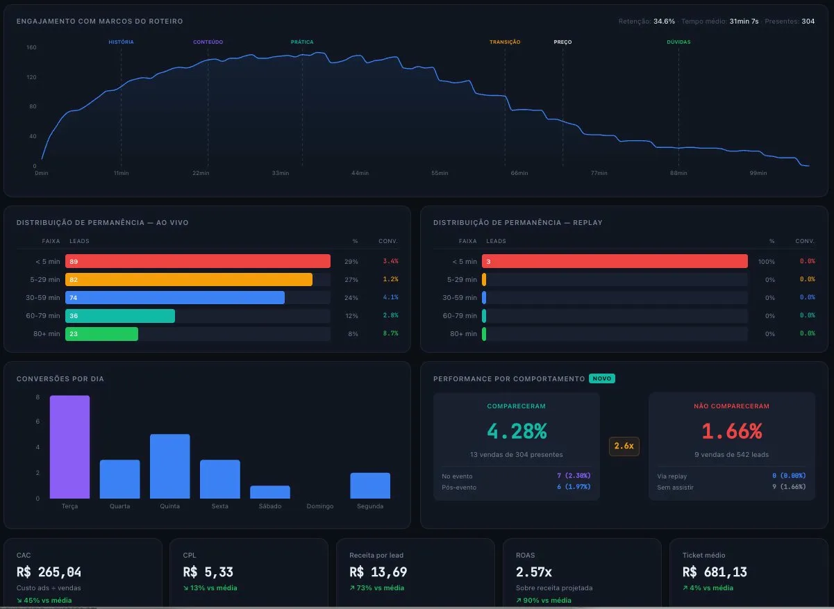 Gráfico de engajamento, retenção por faixa e performance por comportamento