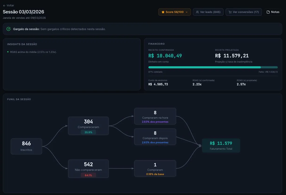 Análise detalhada de sessão com funil, métricas financeiras e insights para comparação A/B