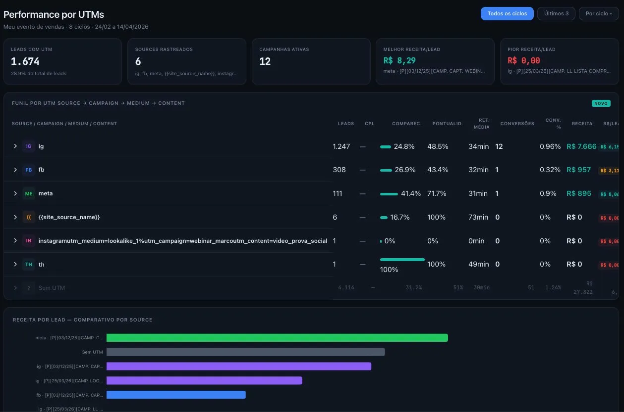 Dashboard de performance por UTMs com drill-down por source, campaign e content